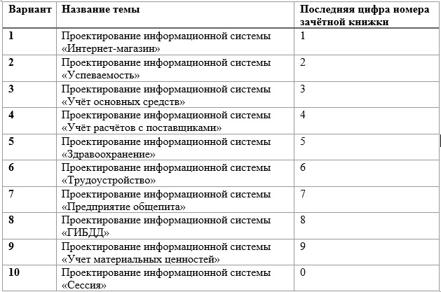 Курсовая работа методы и средства проектирования информационных систем 7789