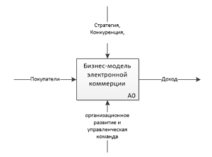 Модель форм. Модель организации электронной коммерции бизнес-бизнес.. Бизнес модели электронной коммерции. Бизнес модели в электронном бизнесе. Примеры бизнес-моделей электронной коммерции.