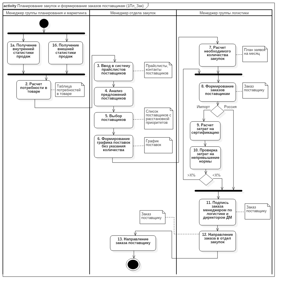 Проектирование информационных систем практикум | Блог Энди Старикова